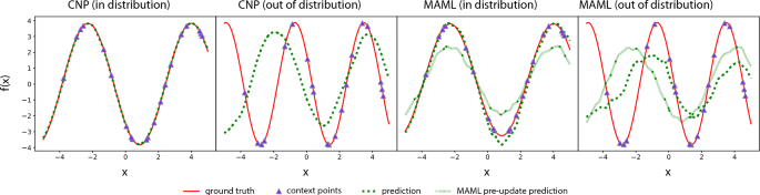 Graph neural processes for molecules: an evaluation on docking scores and strategies to improve generalization