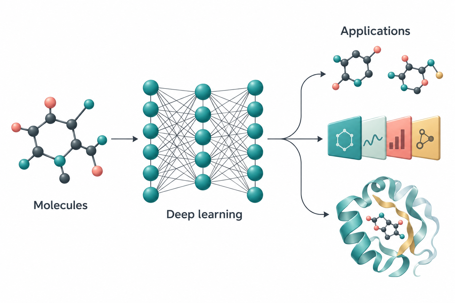 Conceptual illustration connecting molecules to deep learning and medicinal chemistry applications.